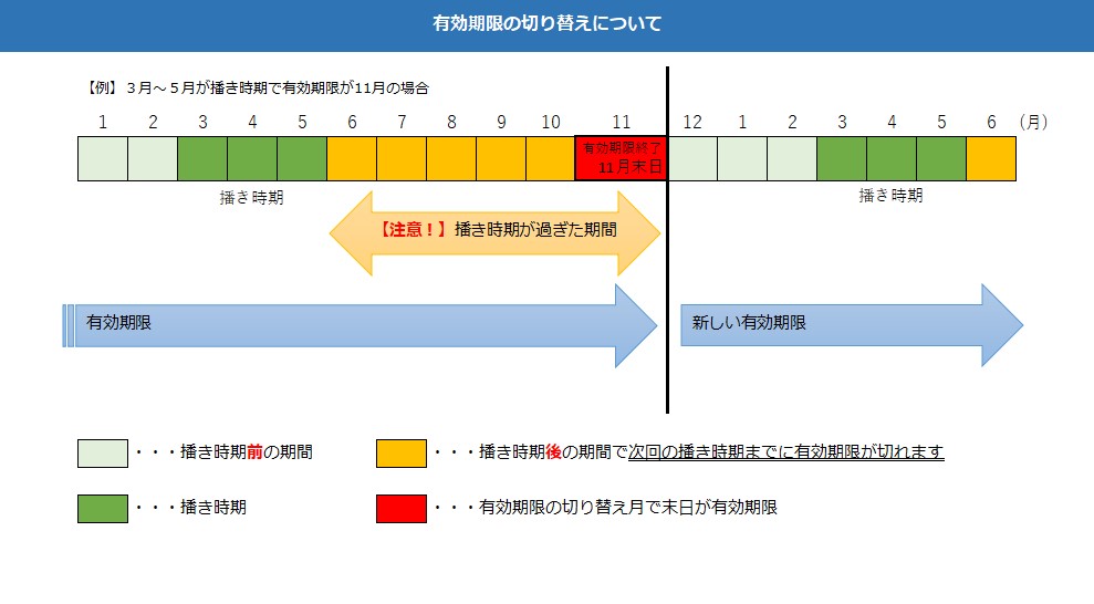 有効期限と播き時期